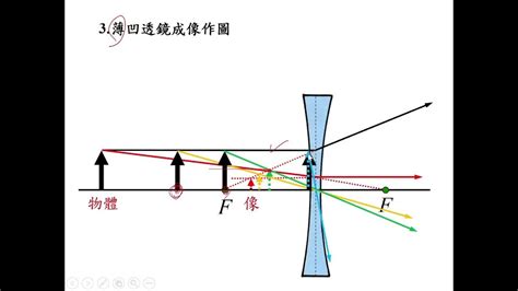 凸透鏡凹透鏡差別|凸面鏡成像:幾何作圖,與凹透鏡的區別,凹透鏡,結構不同…